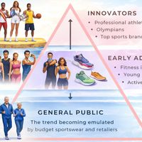 Trickle-down theory in sportswear
