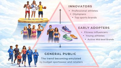 Teoria del trickle-down nello sportswear